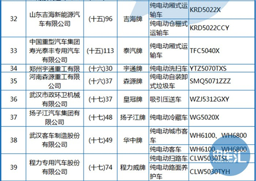 工信部公布第288批《机动车辆生产企业及产品》 纯电动客车占1/3