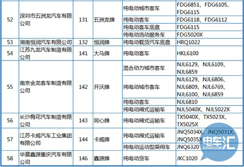 工信部公布第288批《机动车辆生产企业及产品》 纯电动客车占1/3