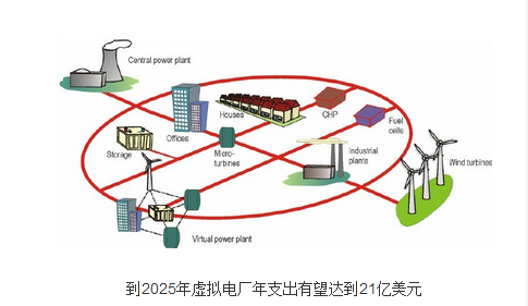 到2025年虚拟电厂年支出有望达到21亿美元