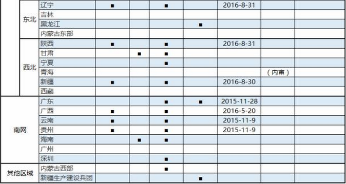 全国各省区电改试点情况一览表