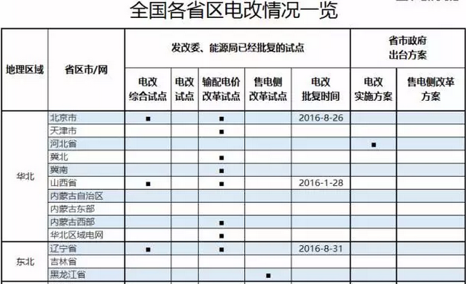 全国各省区电改试点情况一览表