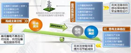 图表 2 不同售电公司竞争力分析