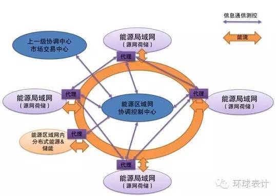 售电、能源大数据与能源互联网的未来