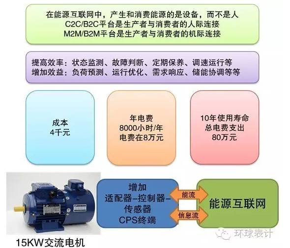 售电、能源大数据与能源互联网的未来