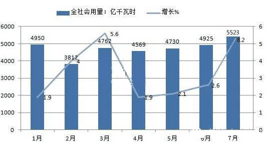 全社会用电量