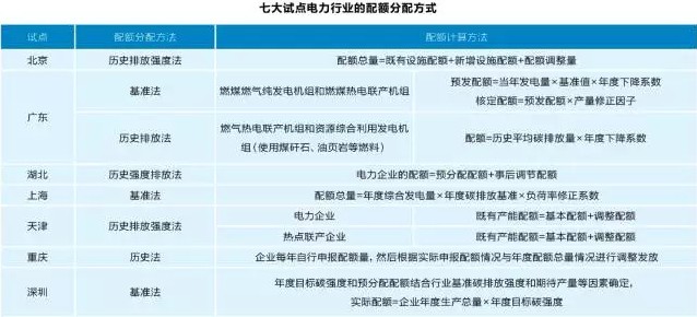 全国碳交易体系已成定局 电力行业面临哪些问题