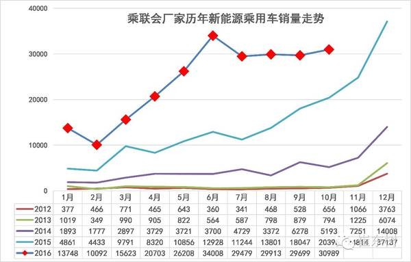 10月,纯电动汽车,销量,纯电动汽车,混合动力汽车