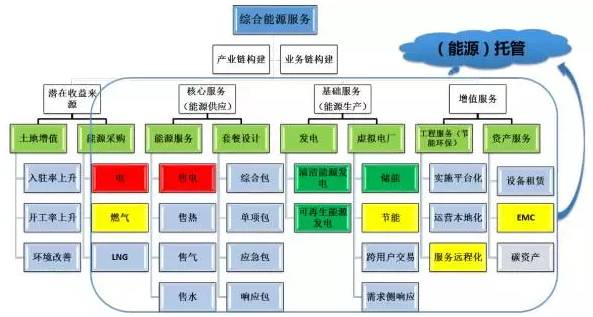 区域能源互联网发展路线图