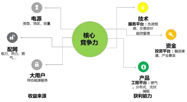 区域能源互联网发展路线图