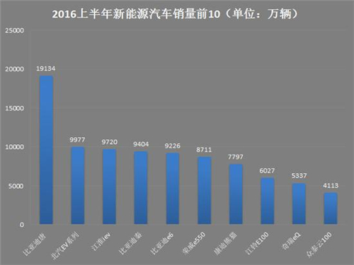 新能源车,电动汽车,充电设施,动力电池,混合动力汽车