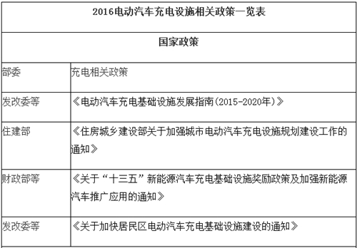 电动汽车,充电规划,充电补贴,充电桩