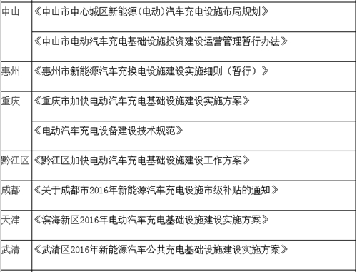 电动汽车,充电规划,充电补贴,充电桩