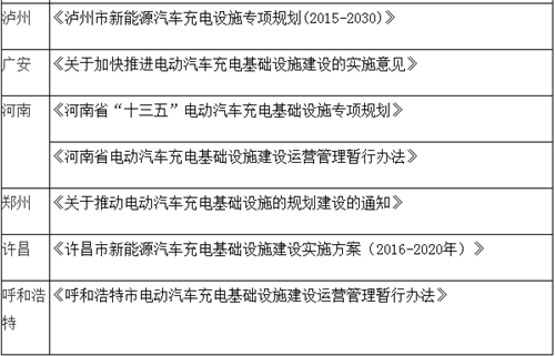 电动汽车,充电规划,充电补贴,充电桩