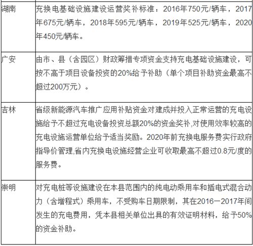 电动汽车,充电规划,充电补贴,充电桩