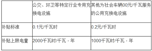 电动汽车,充电规划,充电补贴,充电桩