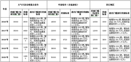 电动汽车,充电规划,充电补贴,充电桩