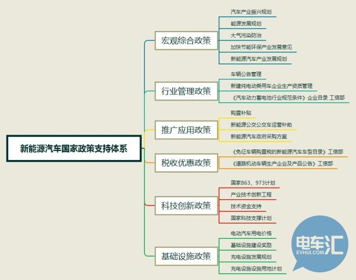 　新能源汽车地方政策支持体系