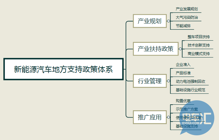 　新能源汽车地方政策支持体系