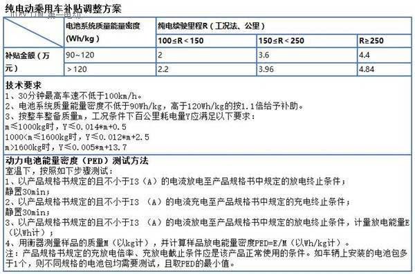 新能源车,补贴,门槛提高,续航里程