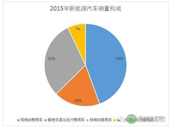 解码2017新能源汽车后补贴时代