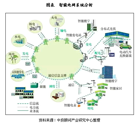 大数据在我国智能电网中的应用