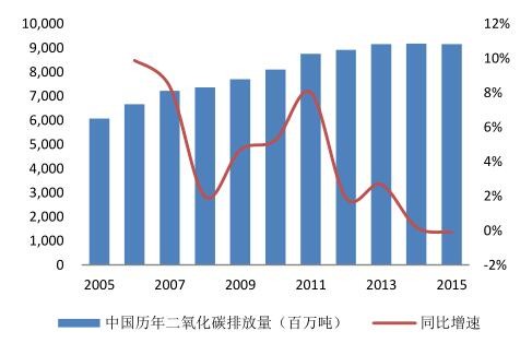 2016年中国洁能环保行业发展规模分析