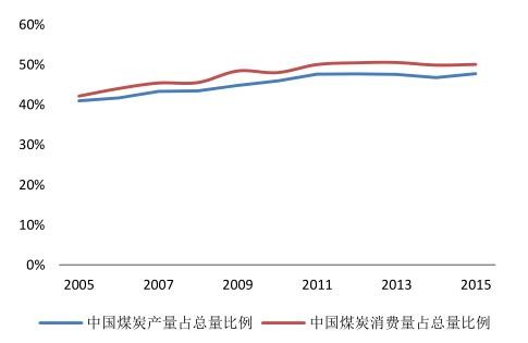 2016年中国洁能环保行业发展规模分析