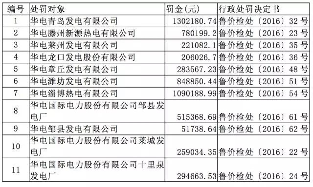 惊人罚单的背后：沉沦中的火电行业