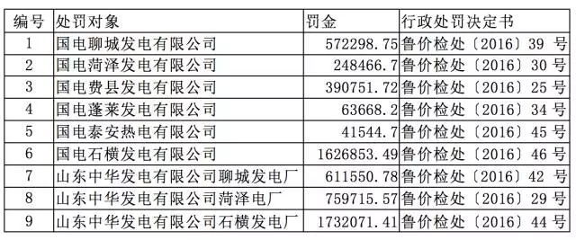 惊人罚单的背后：沉沦中的火电行业