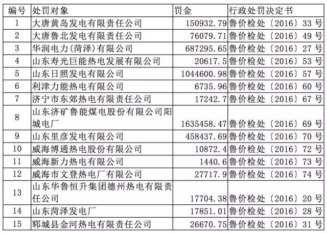 惊人罚单的背后：沉沦中的火电行业