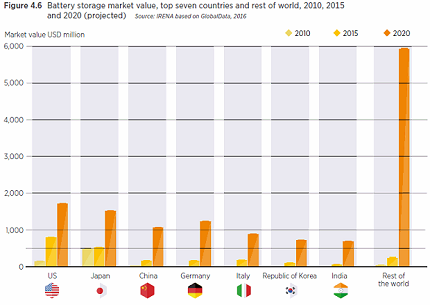 2020年全球电池储能市场将增至140亿美元