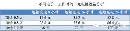 充电桩到底赚不赚钱？详解充电桩市场开发价值