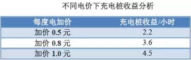 充电桩到底赚不赚钱？详解充电桩市场开发价值