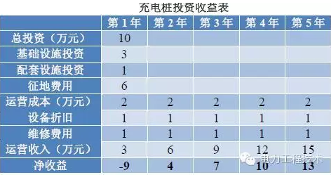 充电桩到底赚不赚钱？详解充电桩市场开发价值