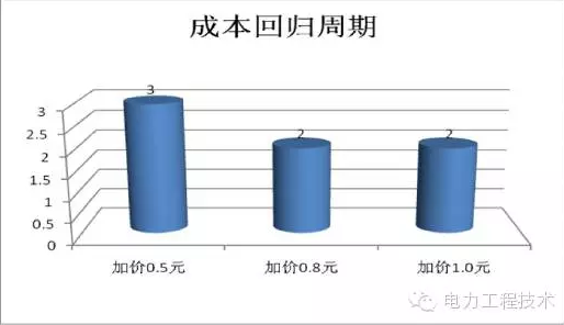 充电桩到底赚不赚钱？详解充电桩市场开发价值