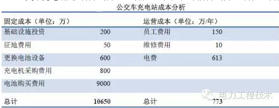 充电桩到底赚不赚钱？详解充电桩市场开发价值