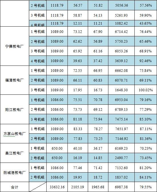 我国2016年核电运行报告发布