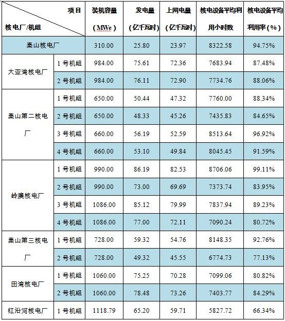 我国2016年核电运行报告发布