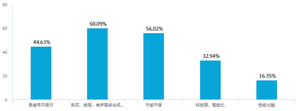 新能源汽车补贴退坡，七成意向消费者认为调整价格合理