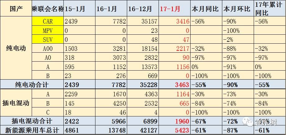 17年1月新能源乘用车销0.54万、普混0.98万