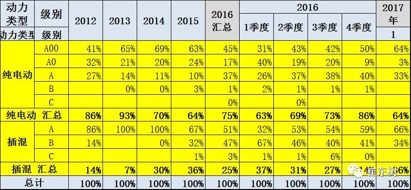 17年1月新能源乘用车销0.54万、普混0.98万