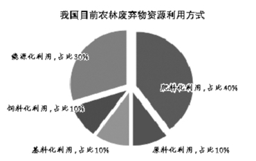 农林废弃物发电怎样点亮前程?