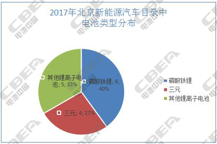 2017年北京市新能源汽车目录配套电池全解析