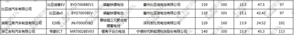 2017年北京市新能源汽车目录配套电池全解析