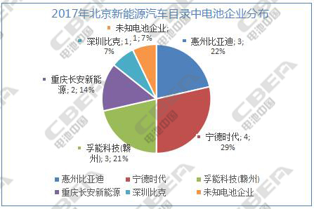 2017年北京市新能源汽车目录配套电池全解析