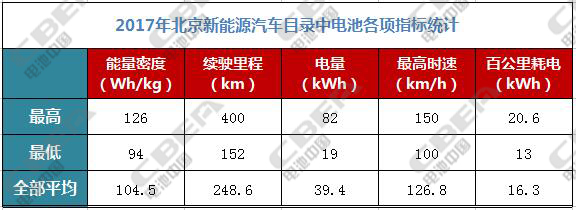 2017年北京市新能源汽车目录配套电池全解析