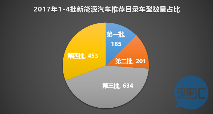 136家车企布局1473款车型！从四批目录看市场领域划分