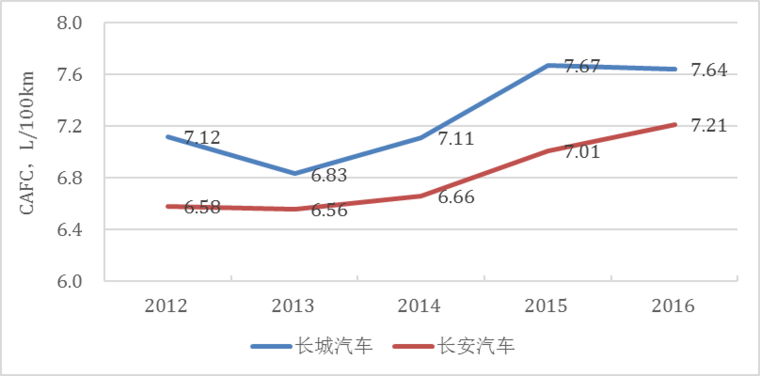 传统汽车节能这条“腿”不能瘸，新能源汽车发展不能“顾此失彼”