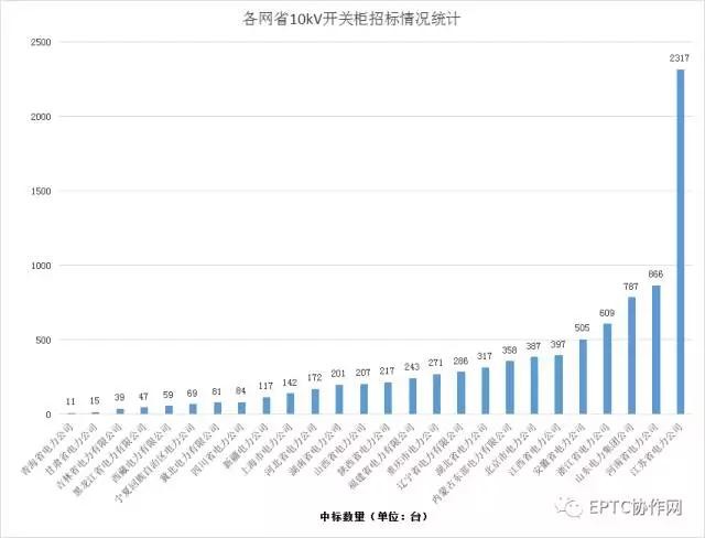 2017年国网第三批开关柜集中招标统计分析