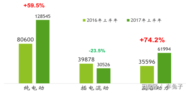 新能源汽车"纯电"销量称王 插混遭遇瓶颈